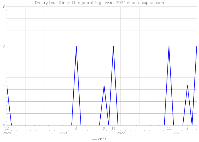 Dmitry Leus (United Kingdom) Page visits 2024 