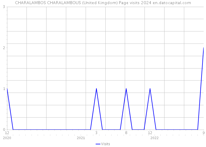 CHARALAMBOS CHARALAMBOUS (United Kingdom) Page visits 2024 