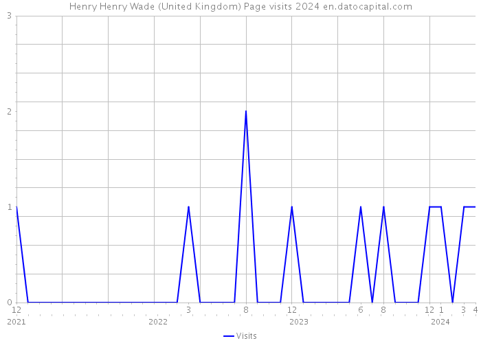 Henry Henry Wade (United Kingdom) Page visits 2024 