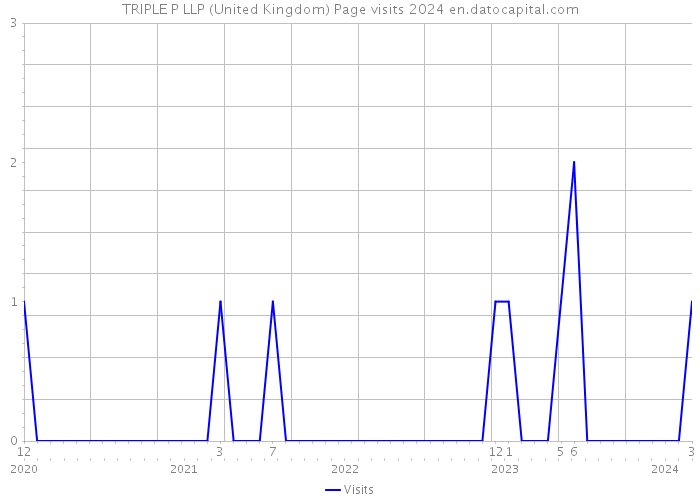 TRIPLE P LLP (United Kingdom) Page visits 2024 