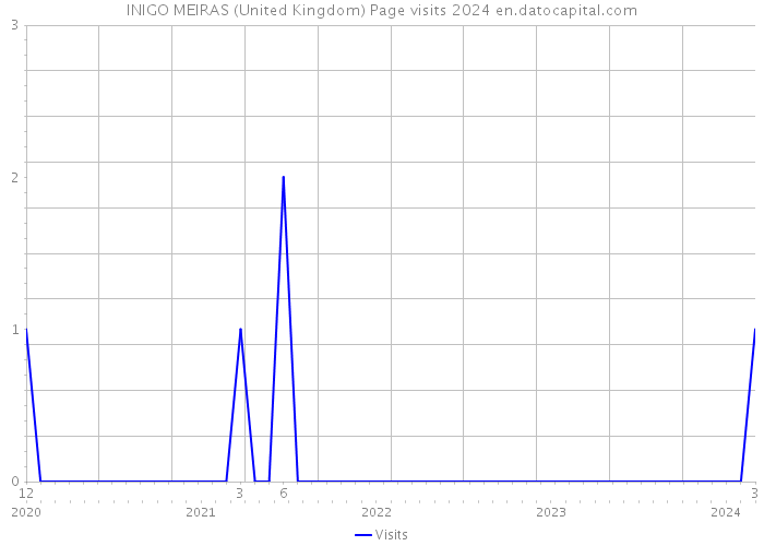 INIGO MEIRAS (United Kingdom) Page visits 2024 