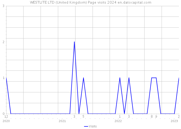 WESTLITE LTD (United Kingdom) Page visits 2024 