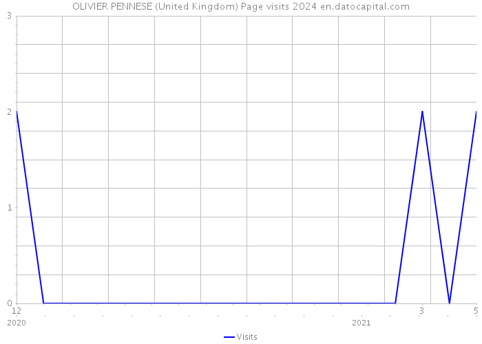 OLIVIER PENNESE (United Kingdom) Page visits 2024 