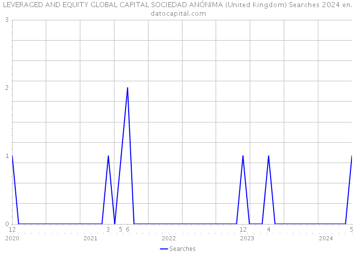 LEVERAGED AND EQUITY GLOBAL CAPITAL SOCIEDAD ANÓNIMA (United Kingdom) Searches 2024 