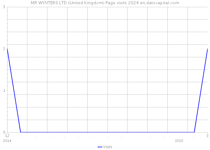 MR WYNTERS LTD (United Kingdom) Page visits 2024 