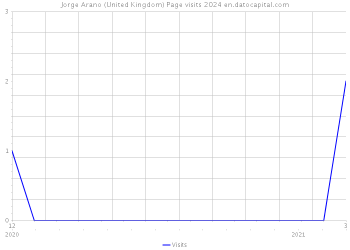 Jorge Arano (United Kingdom) Page visits 2024 