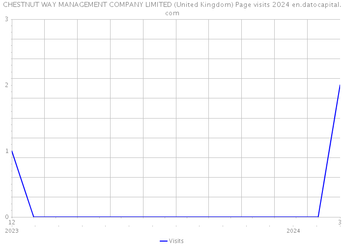 CHESTNUT WAY MANAGEMENT COMPANY LIMITED (United Kingdom) Page visits 2024 