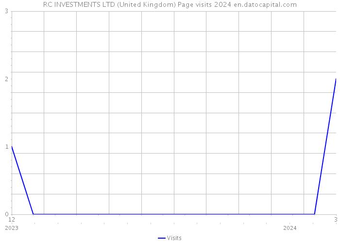 RC INVESTMENTS LTD (United Kingdom) Page visits 2024 