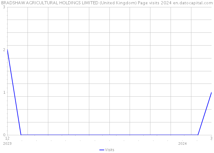 BRADSHAW AGRICULTURAL HOLDINGS LIMITED (United Kingdom) Page visits 2024 