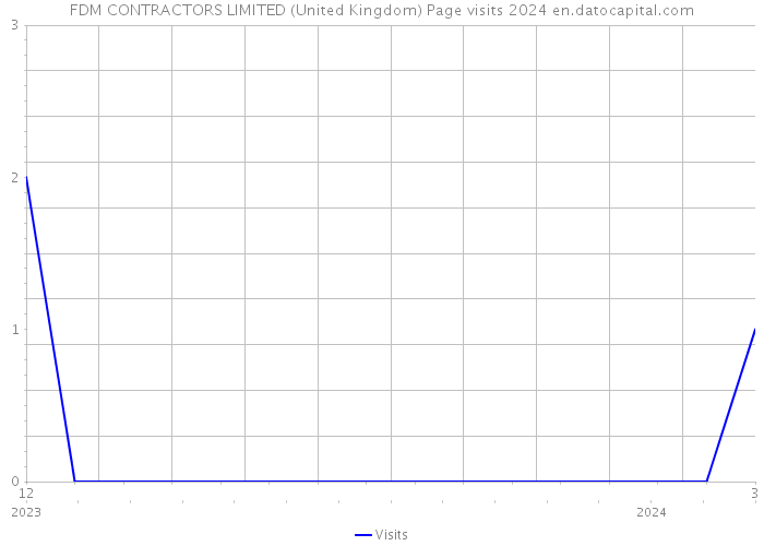 FDM CONTRACTORS LIMITED (United Kingdom) Page visits 2024 