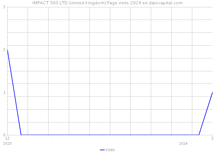 IMPACT 360 LTD (United Kingdom) Page visits 2024 