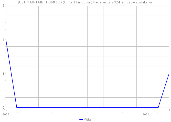 JUST MAINTAIN IT LIMITED (United Kingdom) Page visits 2024 