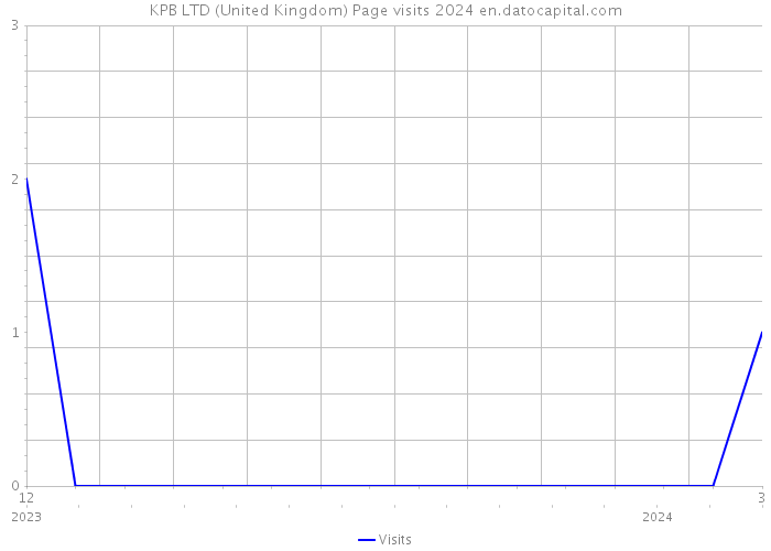 KPB LTD (United Kingdom) Page visits 2024 