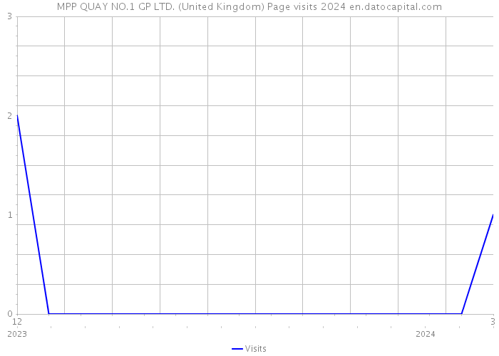 MPP QUAY NO.1 GP LTD. (United Kingdom) Page visits 2024 