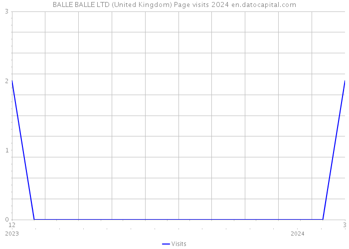 BALLE BALLE LTD (United Kingdom) Page visits 2024 