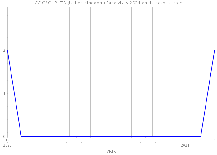 CC GROUP LTD (United Kingdom) Page visits 2024 