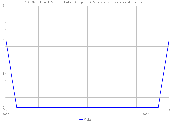 ICEN CONSULTANTS LTD (United Kingdom) Page visits 2024 