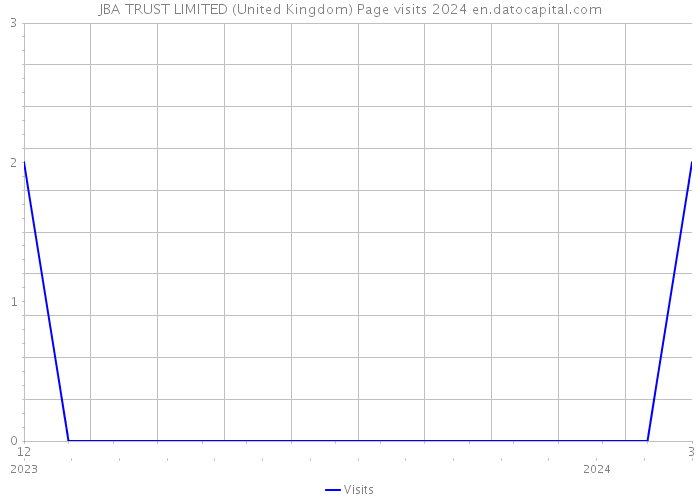 JBA TRUST LIMITED (United Kingdom) Page visits 2024 