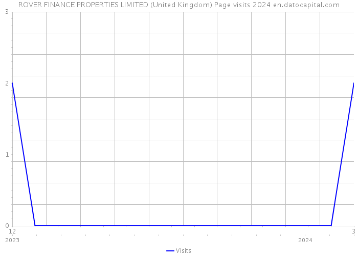 ROVER FINANCE PROPERTIES LIMITED (United Kingdom) Page visits 2024 