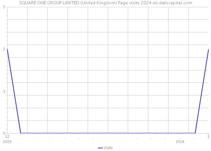 SQUARE ONE GROUP LIMITED (United Kingdom) Page visits 2024 
