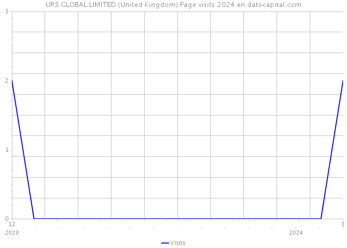 URS GLOBAL LIMITED (United Kingdom) Page visits 2024 