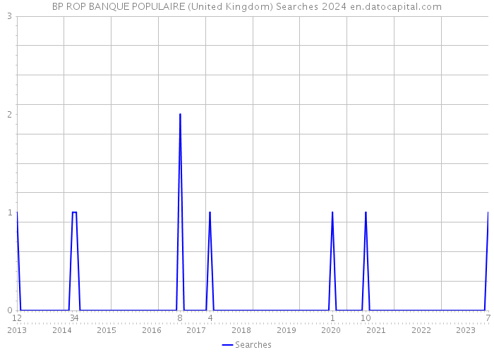 BP ROP BANQUE POPULAIRE (United Kingdom) Searches 2024 
