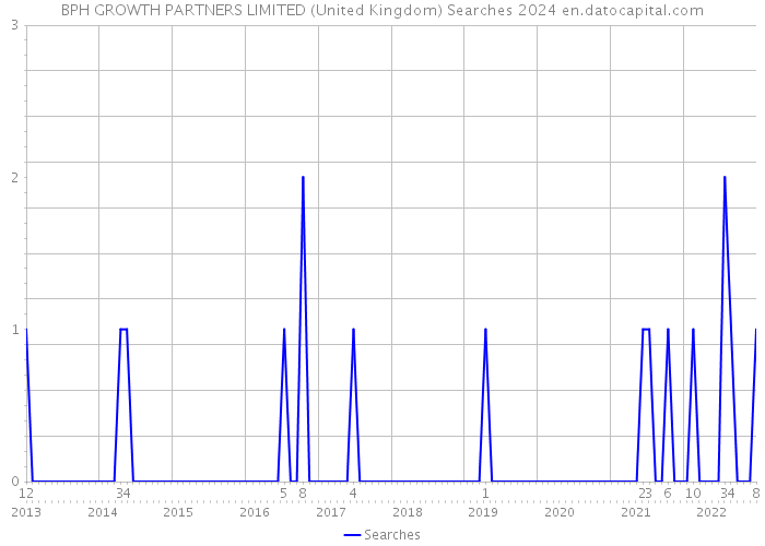 BPH GROWTH PARTNERS LIMITED (United Kingdom) Searches 2024 