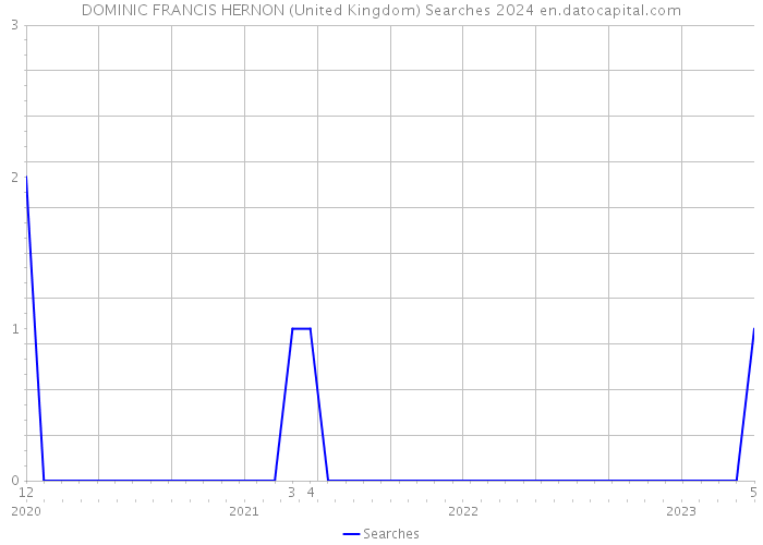 DOMINIC FRANCIS HERNON (United Kingdom) Searches 2024 