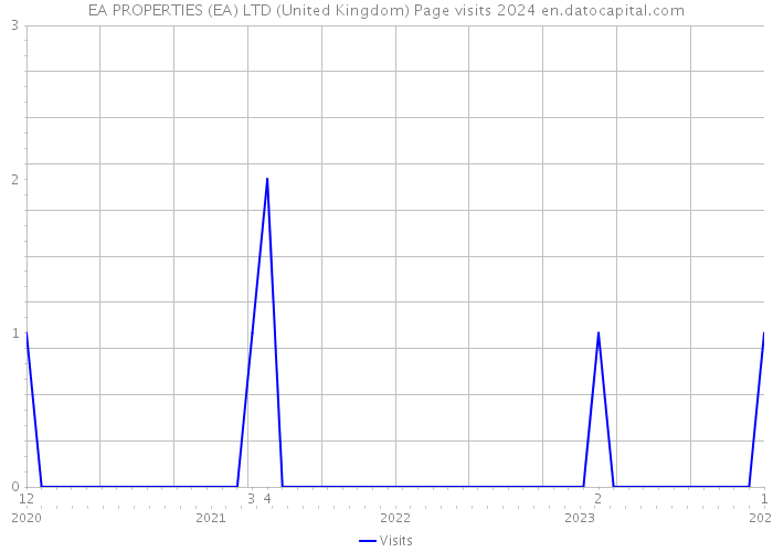 EA PROPERTIES (EA) LTD (United Kingdom) Page visits 2024 