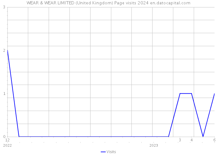 WEAR & WEAR LIMITED (United Kingdom) Page visits 2024 