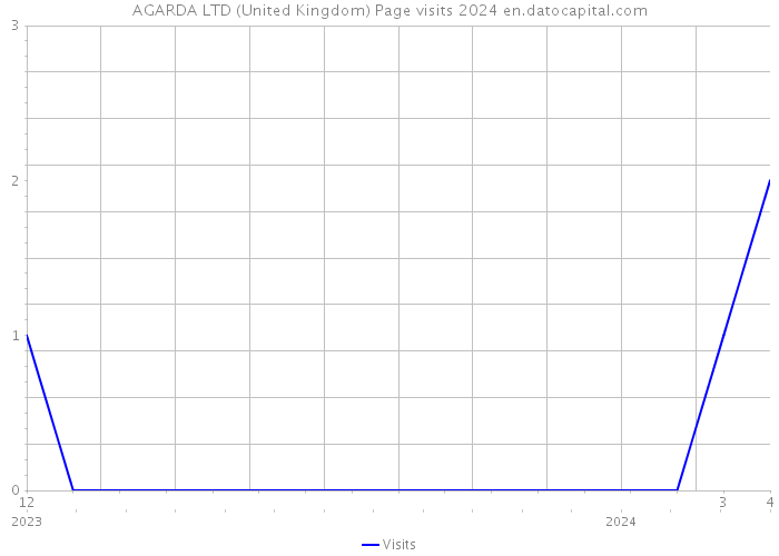 AGARDA LTD (United Kingdom) Page visits 2024 