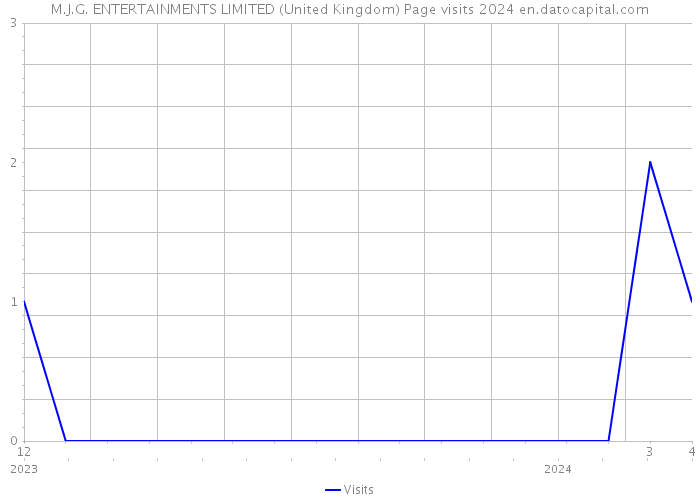 M.J.G. ENTERTAINMENTS LIMITED (United Kingdom) Page visits 2024 
