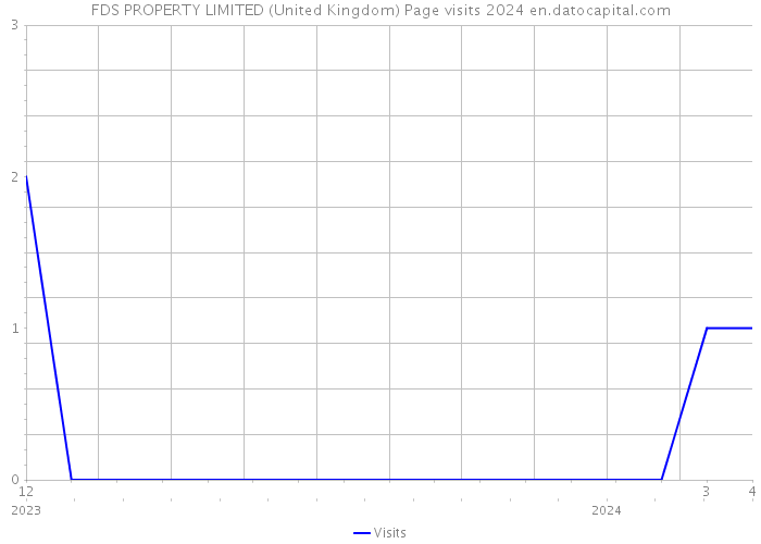 FDS PROPERTY LIMITED (United Kingdom) Page visits 2024 
