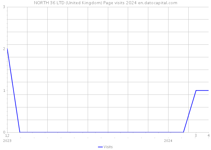 NORTH 36 LTD (United Kingdom) Page visits 2024 