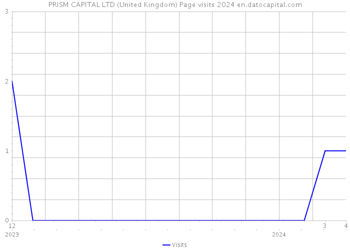 PRISM CAPITAL LTD (United Kingdom) Page visits 2024 