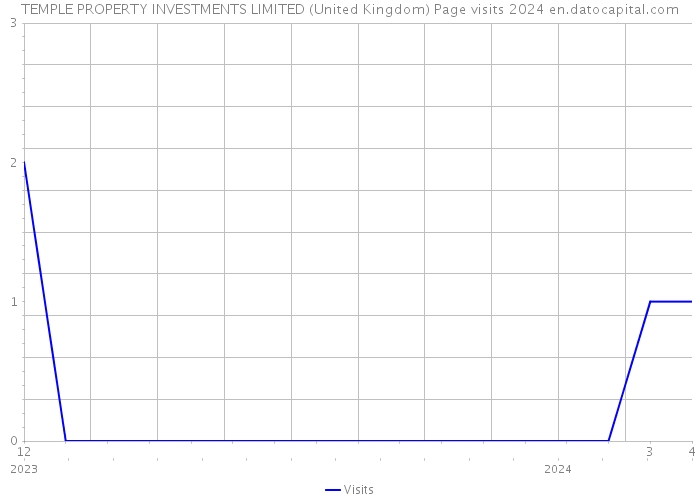 TEMPLE PROPERTY INVESTMENTS LIMITED (United Kingdom) Page visits 2024 
