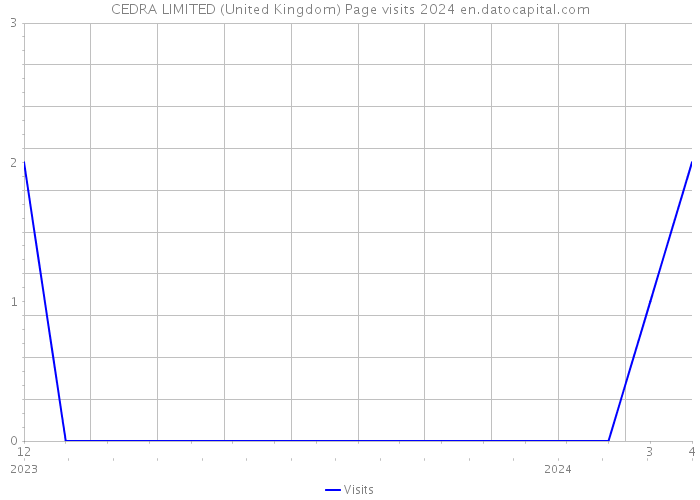 CEDRA LIMITED (United Kingdom) Page visits 2024 