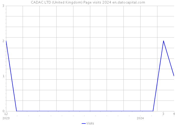 CADAC LTD (United Kingdom) Page visits 2024 