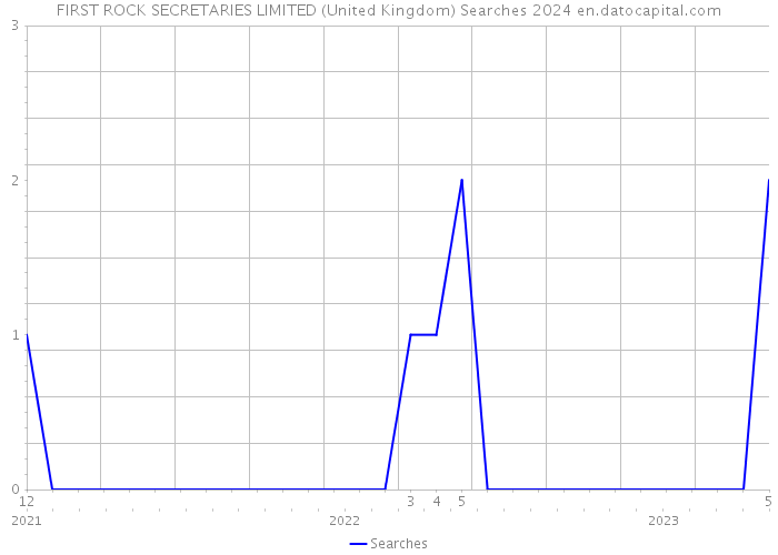 FIRST ROCK SECRETARIES LIMITED (United Kingdom) Searches 2024 