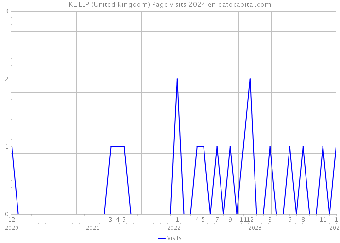 KL LLP (United Kingdom) Page visits 2024 