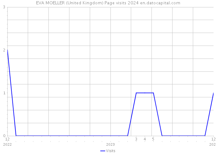 EVA MOELLER (United Kingdom) Page visits 2024 