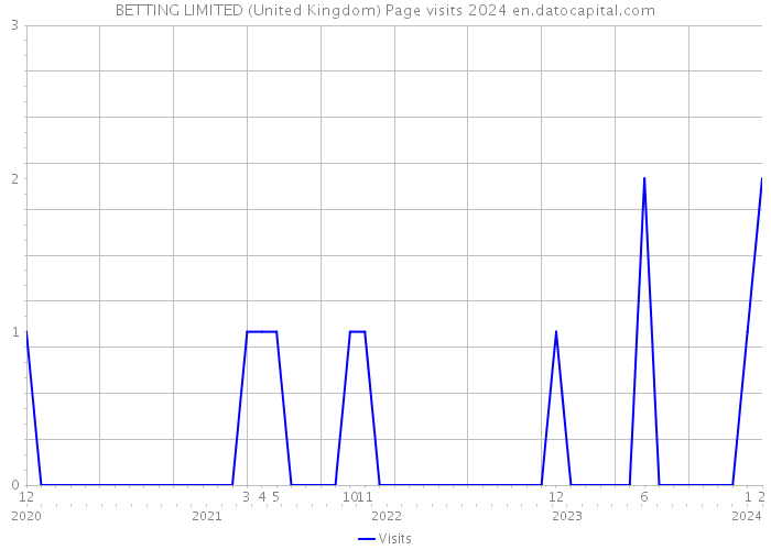 BETTING LIMITED (United Kingdom) Page visits 2024 