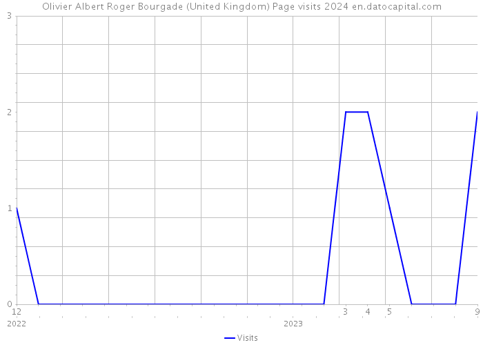 Olivier Albert Roger Bourgade (United Kingdom) Page visits 2024 