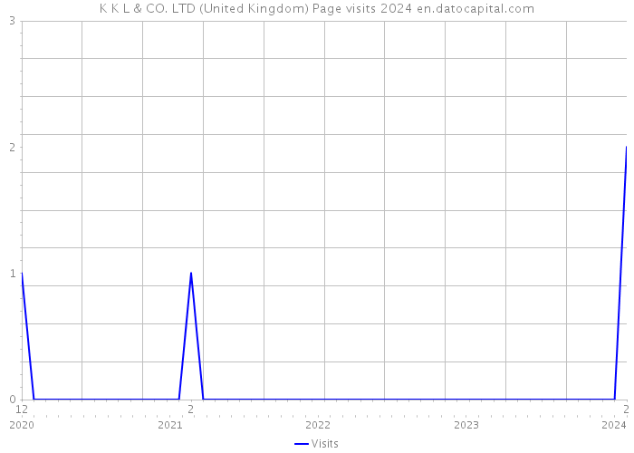 K K L & CO. LTD (United Kingdom) Page visits 2024 