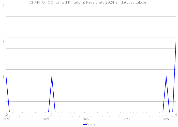 CHANTO FOO (United Kingdom) Page visits 2024 
