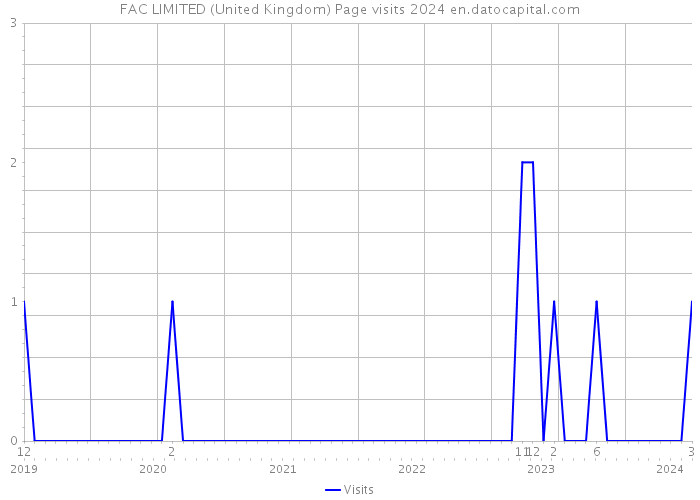 FAC LIMITED (United Kingdom) Page visits 2024 