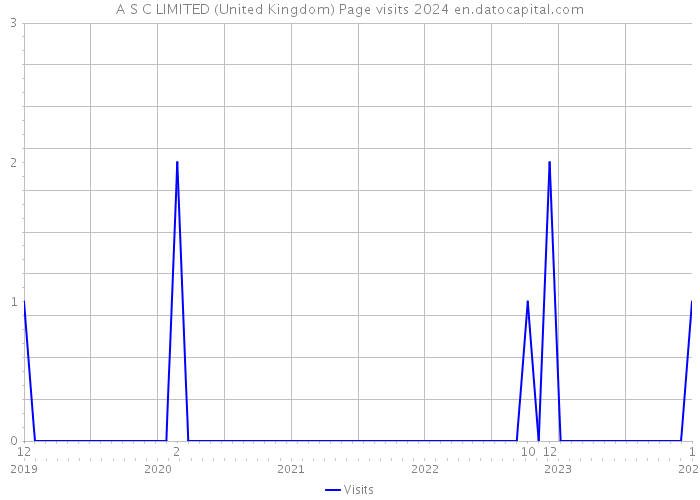 A S C LIMITED (United Kingdom) Page visits 2024 