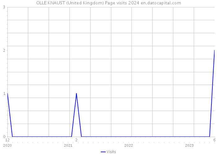 OLLE KNAUST (United Kingdom) Page visits 2024 