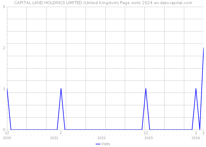 CAPITAL LAND HOLDINGS LIMITED (United Kingdom) Page visits 2024 