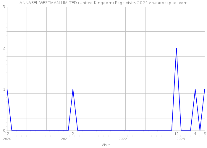 ANNABEL WESTMAN LIMITED (United Kingdom) Page visits 2024 